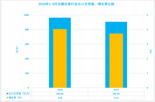 2019年1-9月仪器仪表行业经济运行概况(图13)